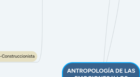 Mind Map: ANTROPOLOGÍA DE LAS EMOCIONES Y LOS SENTIMIENTOS