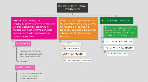 Mind Map: REGISTRO DE CUENTAS CONTABLES