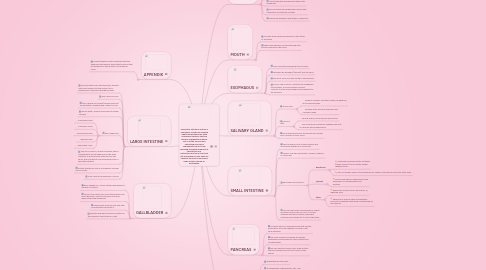 Mind Map: The gastro-intestinal system is essentially a long tube running right through the body, with specialised sections that are capable of digesting material put in at the top end and extracting any useful components from it, then expelling the waste products at the bottom end. Nutrients from the GI tract are not processed on-site; they are taken to the liver to be broken down further, stored, or distributed.