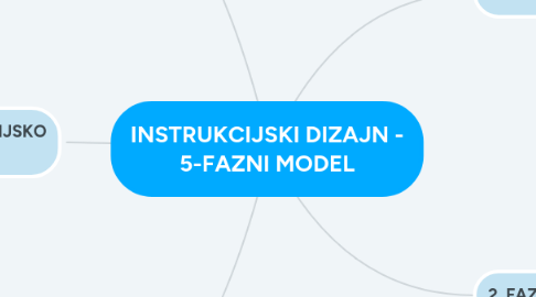 Mind Map: INSTRUKCIJSKI DIZAJN - 5-FAZNI MODEL