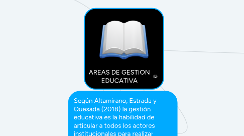 Mind Map: AREAS DE GESTION EDUCATIVA