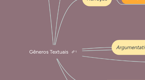 Mind Map: Gêneros Textuais