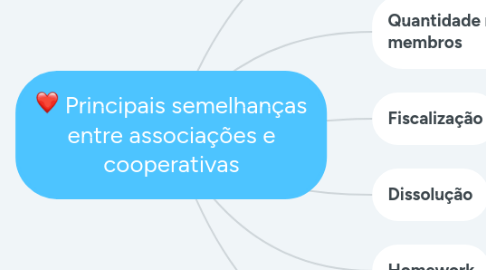 Mind Map: Principais semelhanças entre associações e cooperativas