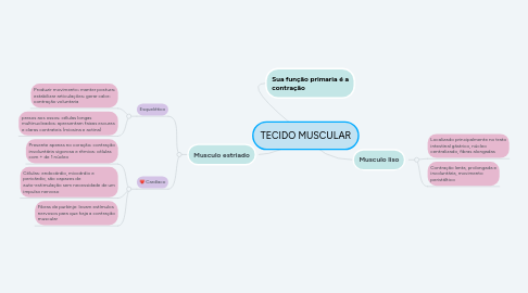 Mind Map: TECIDO MUSCULAR