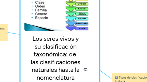 Mind Map: Los seres vivos y su clasificación taxonómica: de las clasificaciones naturales hasta la nomenclatura científica y las modernas clasificaciones
