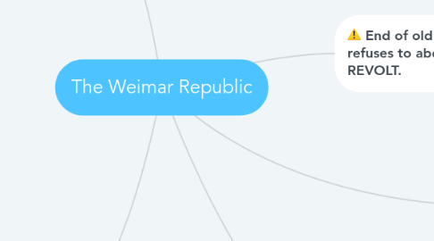 Mind Map: The Weimar Republic