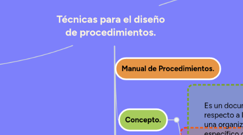 Mind Map: Técnicas para el diseño de procedimientos.