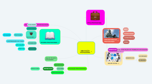 Mind Map: REPUTAÇÃO PROFISSIONAL