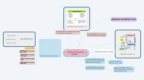 Mind Map: TEMAS DE SEGUNDA UNIDAD.