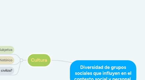 Mind Map: Diversidad de grupos sociales que influyen en el contexto social y personal.