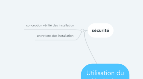 Mind Map: Utilisation du Nucléaire