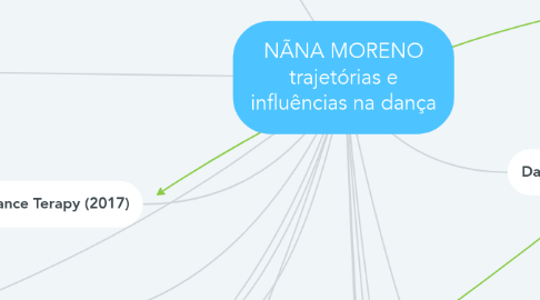 Mind Map: NÃNA MORENO trajetórias e influências na dança