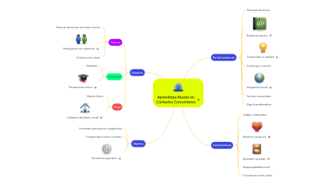 Mind Map: Aprendizaje Basado en Contextos Comunitarios