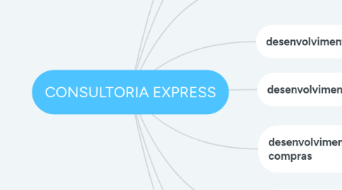 Mind Map: CONSULTORIA EXPRESS