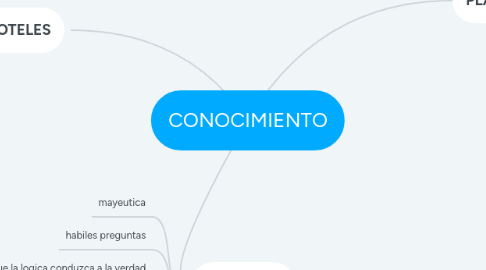 Mind Map: CONOCIMIENTO