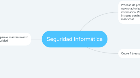 Mind Map: Seguridad Informática