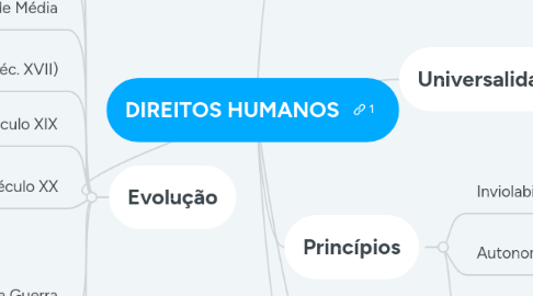 Mind Map: DIREITOS HUMANOS