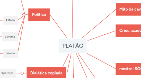 Mind Map: PLATÃO