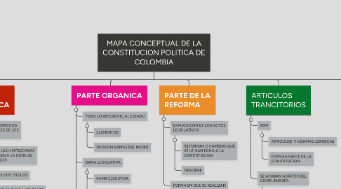 Mind Map: MAPA CONCEPTUAL DE LA CONSTITUCION POLITICA DE COLOMBIA