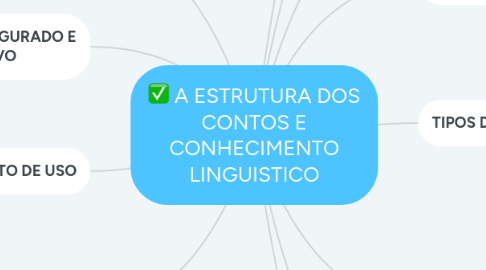 Mind Map: A ESTRUTURA DOS CONTOS E CONHECIMENTO LINGUISTICO