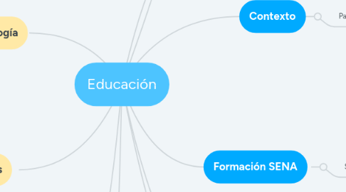 Mind Map: Educación