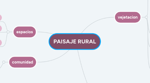 Mind Map: PAISAJE RURAL