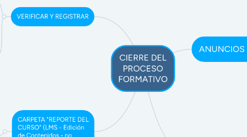 Mind Map: CIERRE DEL PROCESO FORMATIVO