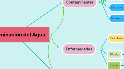 Mind Map: Contaminación del Agua