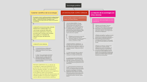 Mind Map: Sociologia juridica