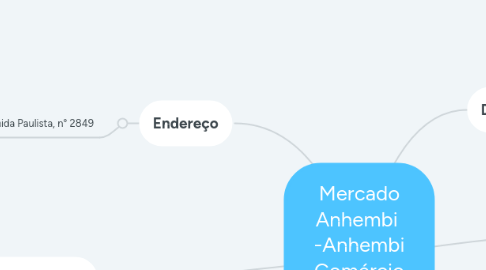 Mind Map: Mercado Anhembi -Anhembi Comércio deAlimentos LTDA.