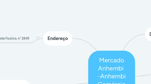 Mind Map: Mercado Anhembi  -Anhembi Comércio deAlimentos LTDA.