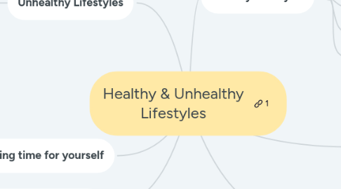 Mind Map: Healthy & Unhealthy Lifestyles