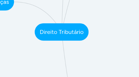 Mind Map: Direito Tributário