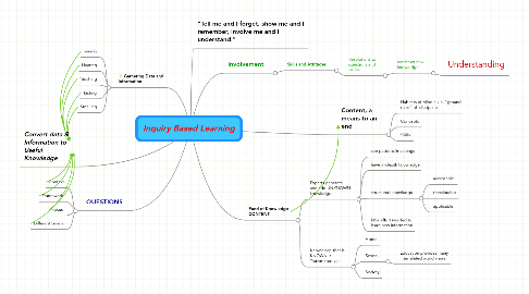 Mind Map: Inquiry Based Learning