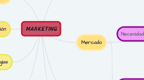 Mind Map: MARKETING