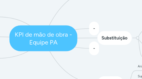 Mind Map: KPI de mão de obra - Equipe PA