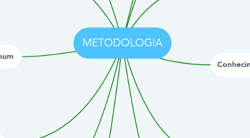 Mind Map: METODOLOGIA