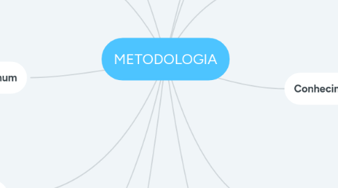 Mind Map: METODOLOGIA