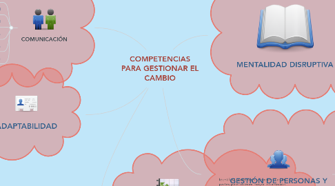 Mind Map: COMPETENCIAS PARA GESTIONAR EL CAMBIO