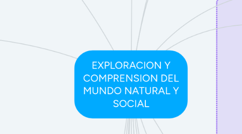 Mind Map: EXPLORACION Y COMPRENSION DEL MUNDO NATURAL Y SOCIAL