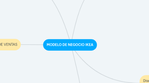 Mind Map: MODELO DE NEGOCIO IKEA