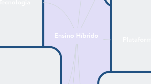 Mind Map: Ensino Híbrido