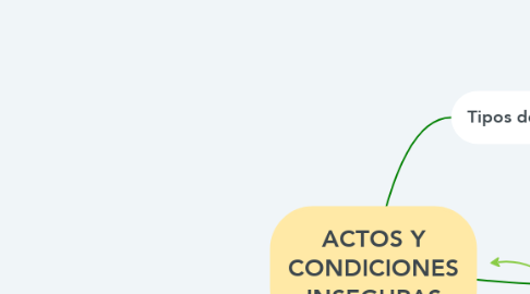 Mind Map: ACTOS Y CONDICIONES INSEGURAS