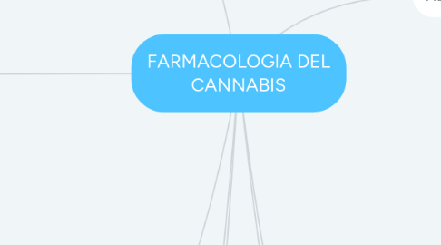 Mind Map: FARMACOLOGIA DEL CANNABIS