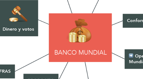 Mind Map: BANCO MUNDIAL