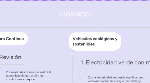 Mind Map: ASOPARTES