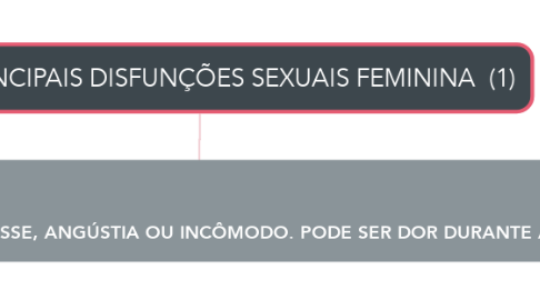 Mind Map: AS PRINCIPAIS DISFUNÇÕES SEXUAIS FEMININA  (1)