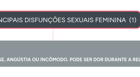 Mind Map: AS PRINCIPAIS DISFUNÇÕES SEXUAIS FEMININA (1)