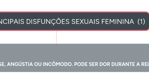 Mind Map: AS PRINCIPAIS DISFUNÇÕES SEXUAIS FEMININA  (1)