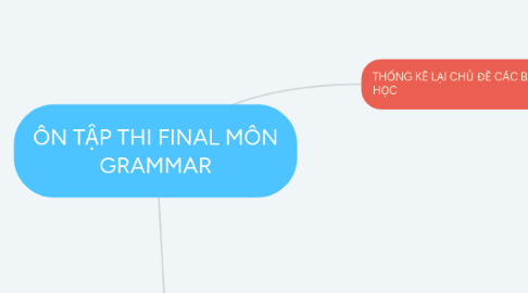 Mind Map: ÔN TẬP THI FINAL MÔN GRAMMAR